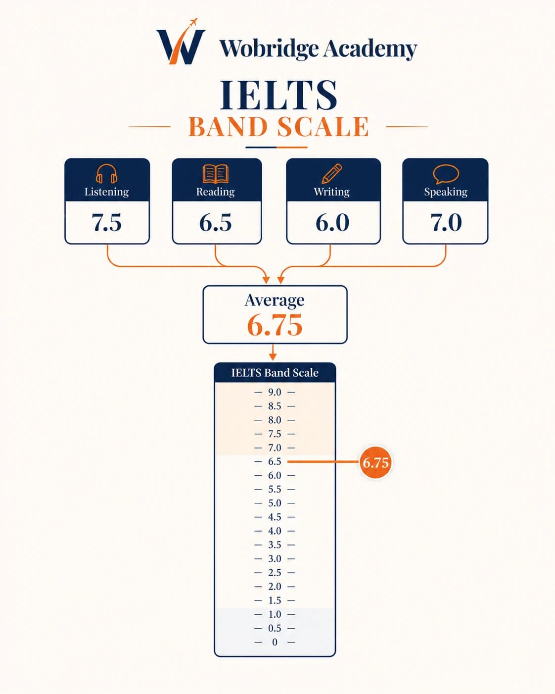 Bảng band điểm IELTS in trên giấy, các mức từ 0 đến 9 xếp theo cột dọc